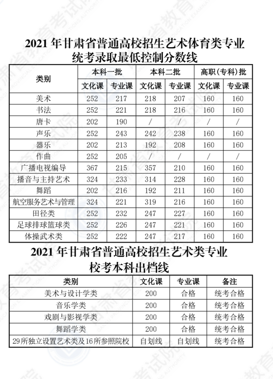 2021年甘肃高考最低录取控制分数线：一本理科440分、文科502分