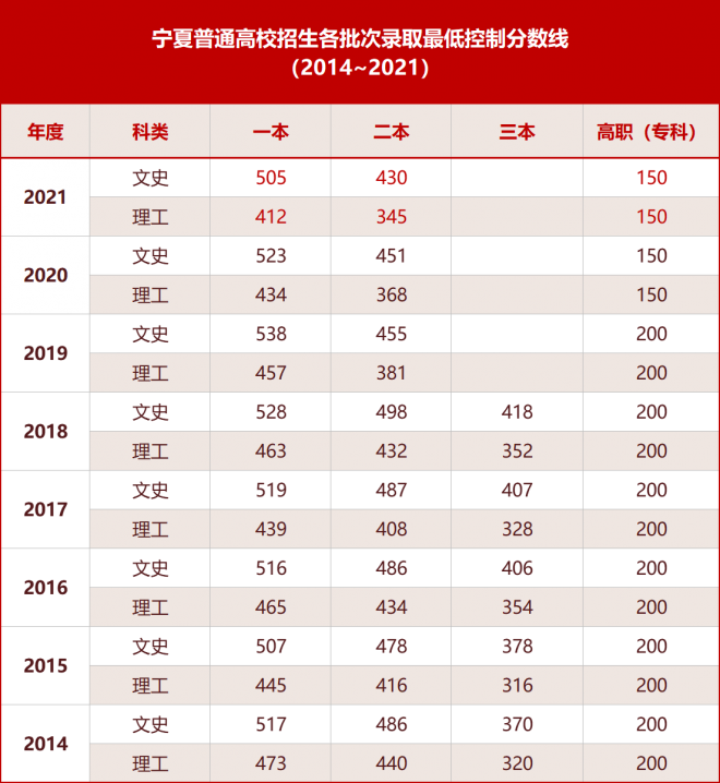 2021年宁夏高考各批次录取控制分数线：一本理科412分、文科505分