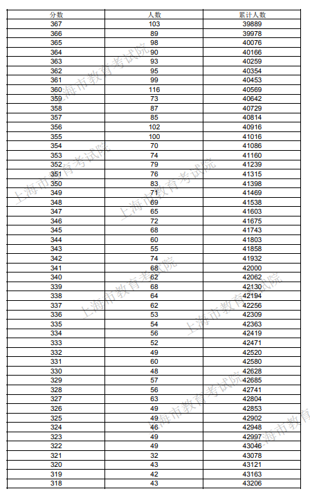 2021年上海考生高考成绩分布表（一分一段表）