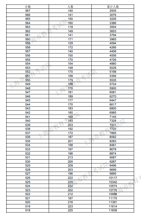 2021年上海考生高考成绩分布表（一分一段表）
