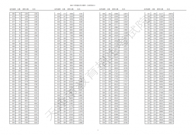 2021年天津高考总成绩分数段统计表（含政策加分）