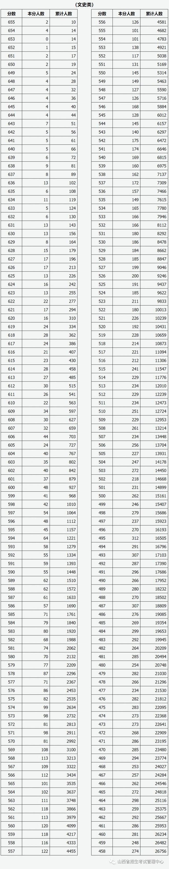 2021年山西省普通高考成绩一分一段统计表-文科