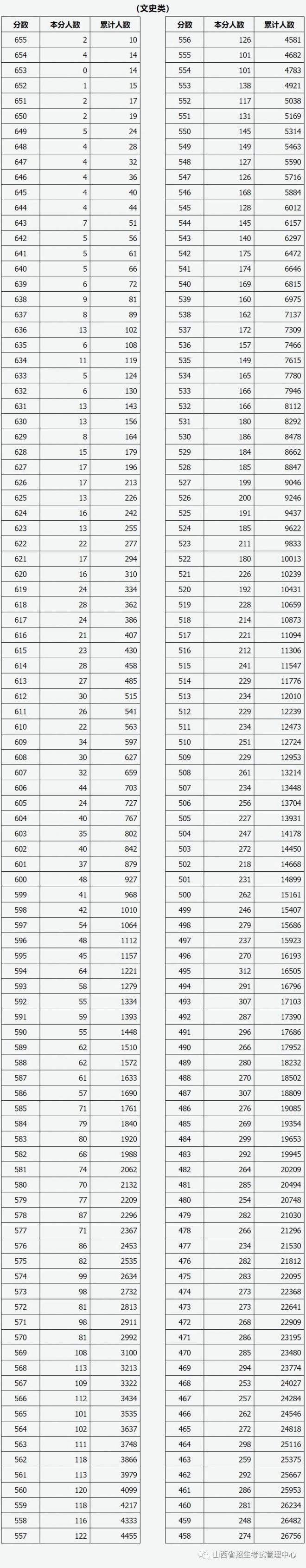 2021年山西省普通高考成绩一分一段统计表-文科