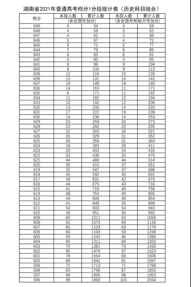 2021年湖南省普通高考档分1分段统计表（历史科目组合）