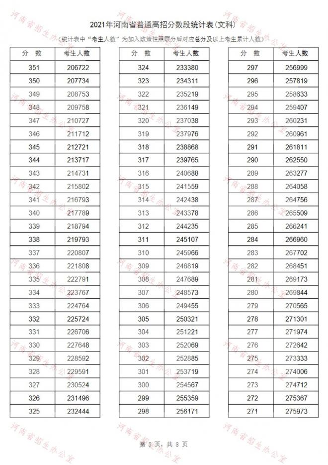 2021年河南省高考成绩一分段表-文科