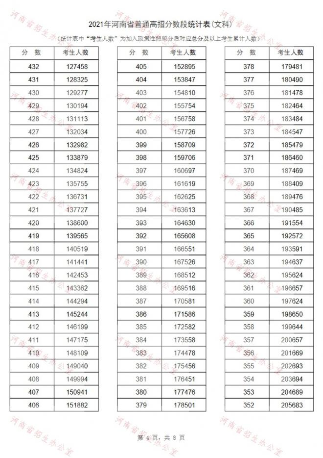 2021年河南省高考成绩一分段表-文科