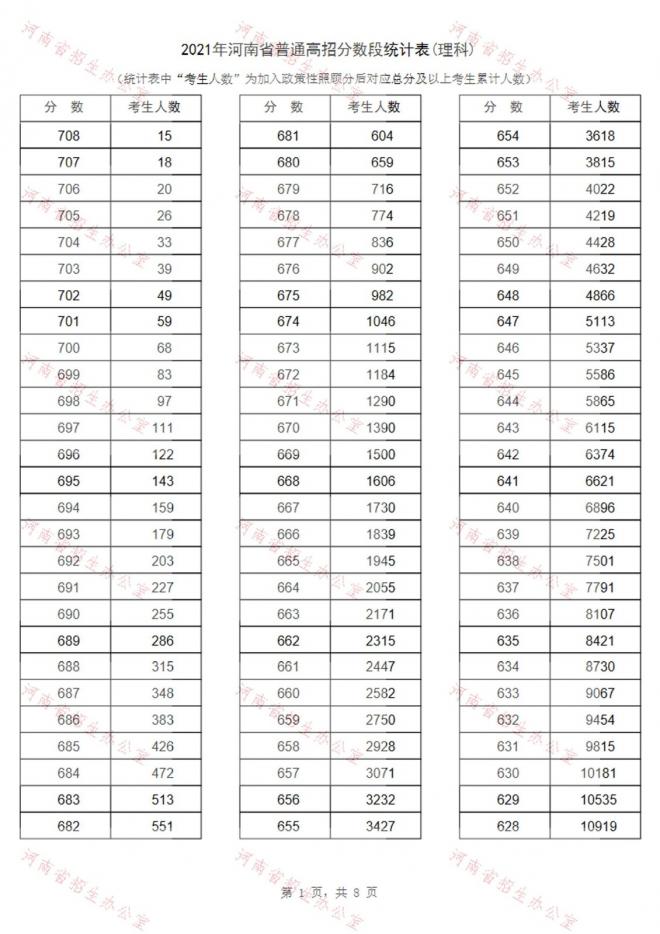 2021年河南省高考成绩一分段表-理科