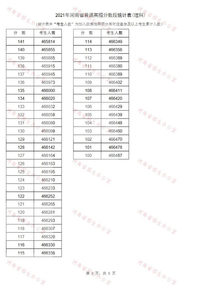 2021年河南省高考成绩一分段表-理科