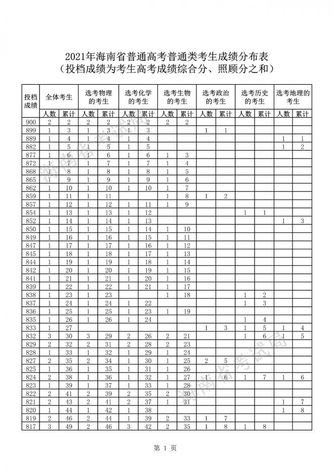 2021海南省普通高考普通类考生成绩分布表