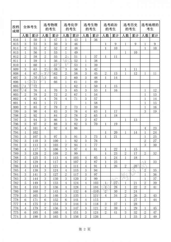 2021海南省普通高考普通类考生成绩分布表