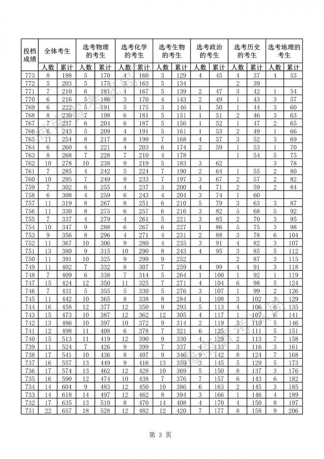 2021海南省普通高考普通类考生成绩分布表