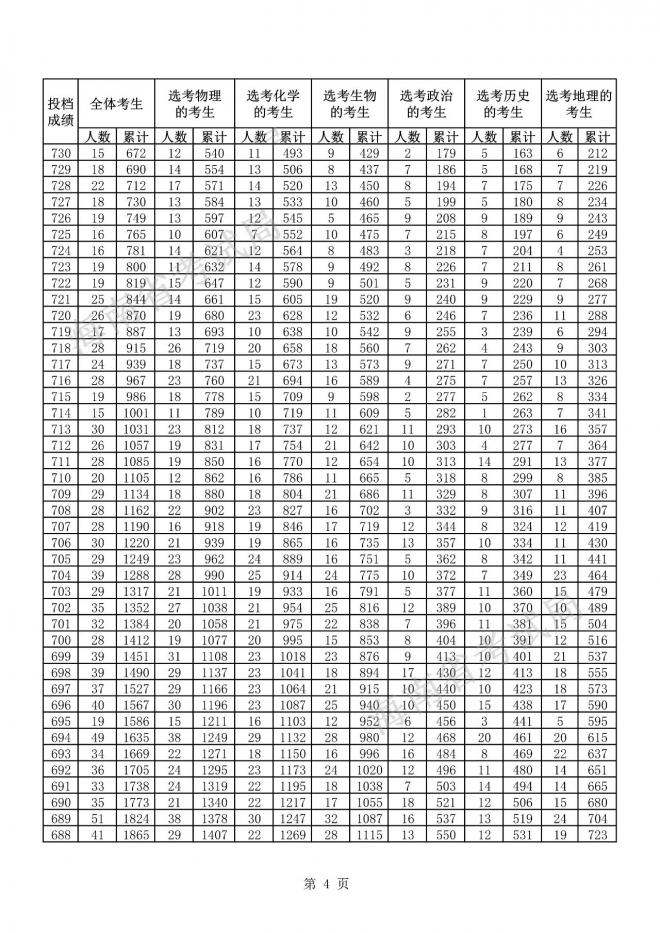 2021海南省普通高考普通类考生成绩分布表