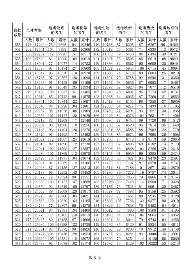 2021海南省普通高考普通类考生成绩分布表