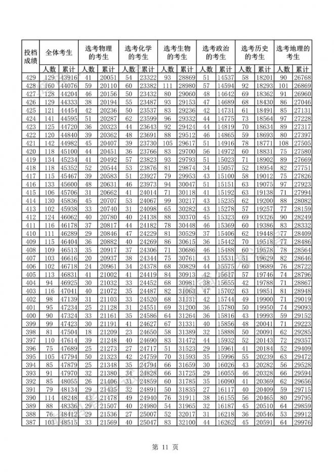 2021海南省普通高考普通类考生成绩分布表