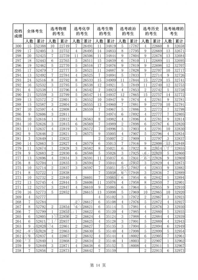 2021海南省普通高考普通类考生成绩分布表