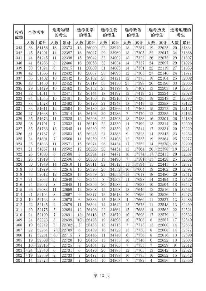 2021海南省普通高考普通类考生成绩分布表