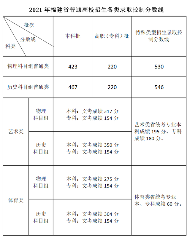 2021年福建高考录取控制分数线公布