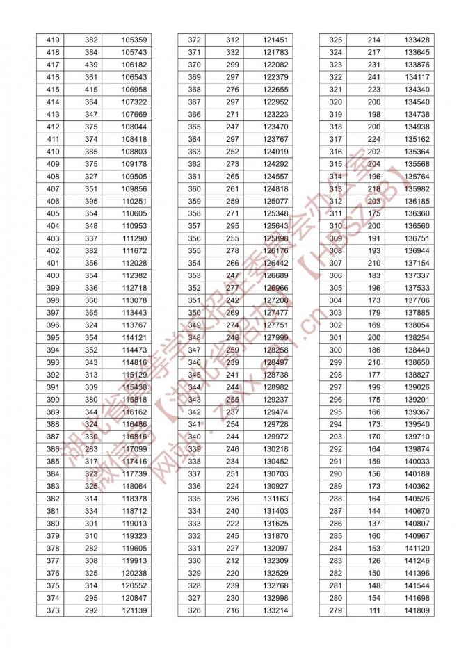 2021年湖北普通高校招生排序成绩一分一段统计表-首选物理