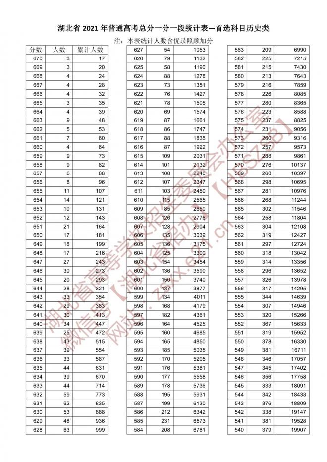 2021年湖北普通高校招生排序成绩一分一段统计表-首选历史
