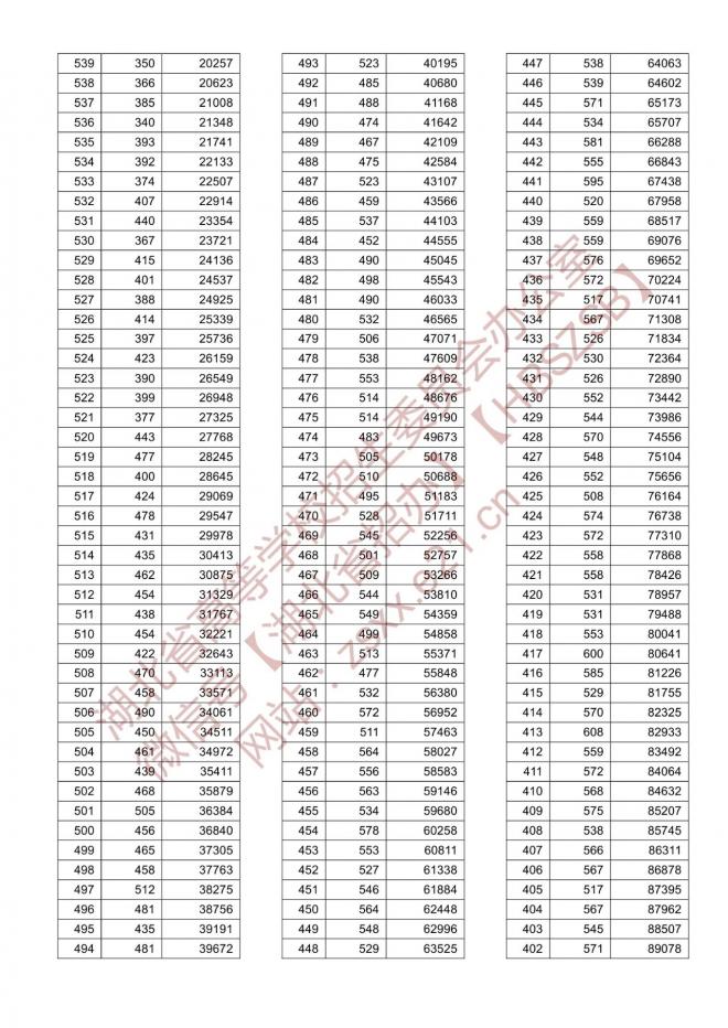 2021年湖北普通高校招生排序成绩一分一段统计表-首选历史