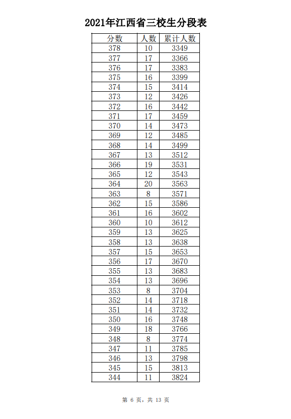 2021年江西省三校生文化成绩分段表