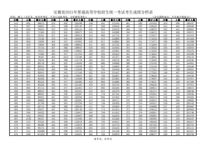 2021年安徽普通高等学校招生统一考试考生成绩分档表-理工