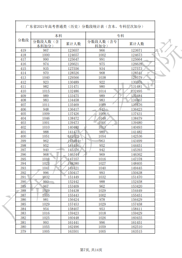 2021年广东省高考普通类（历史）分数段统计表