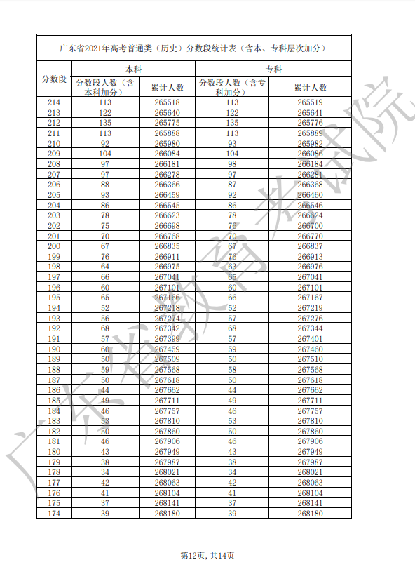 2021年广东省高考普通类（历史）分数段统计表