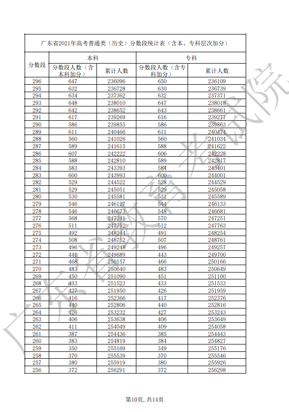 2021年广东省高考普通类（历史）分数段统计表
