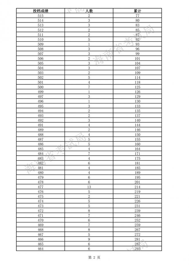 2021海南普通高考体育专业成绩75分（含）以上体育考生成绩分布表