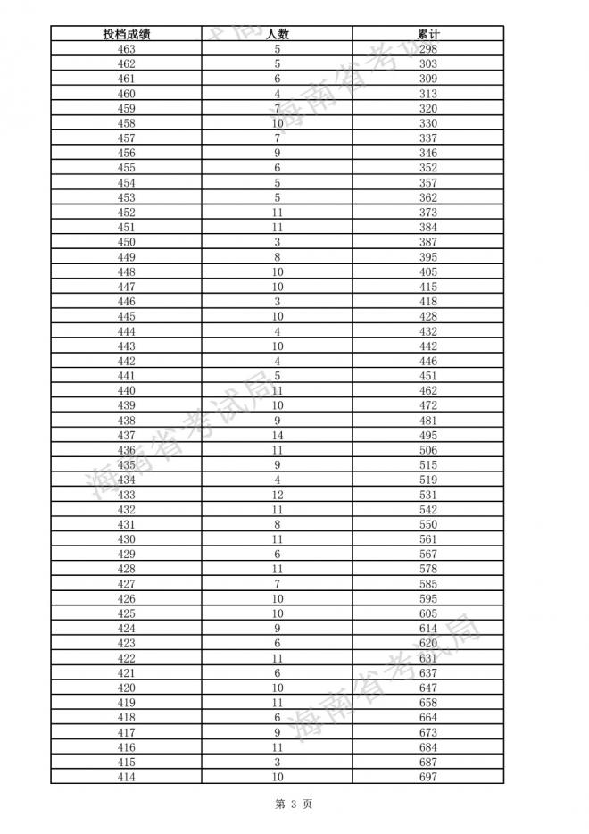 2021海南普通高考体育专业成绩75分（含）以上体育考生成绩分布表