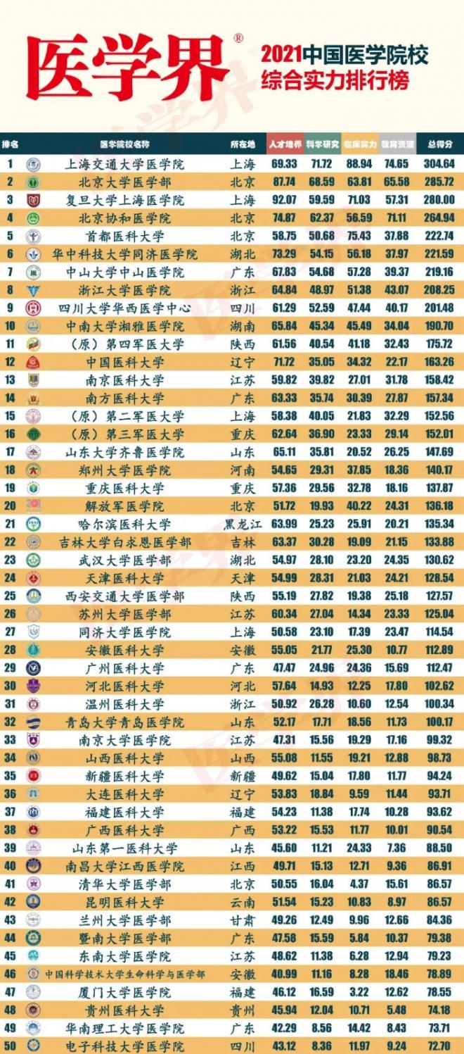2021年全国最强医学院校和专业排行榜出炉！