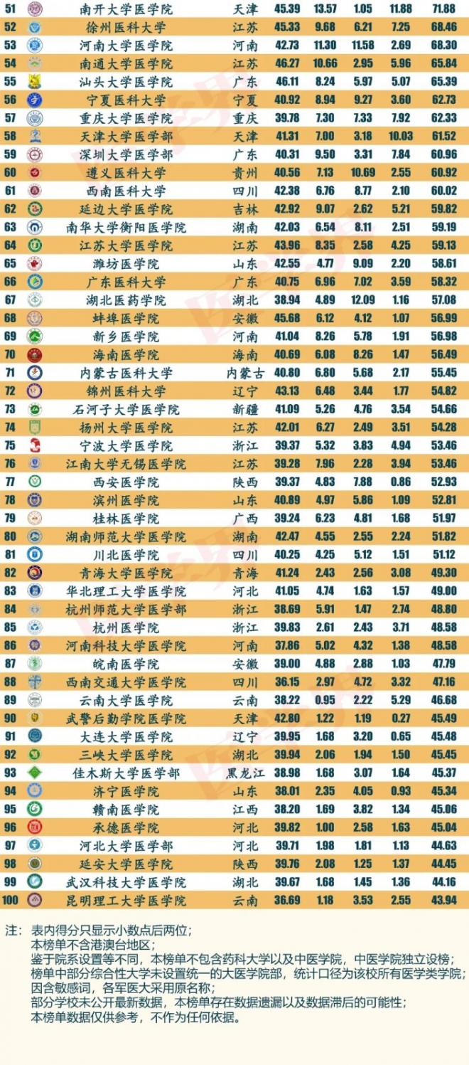 2021年全国最强医学院校和专业排行榜出炉！