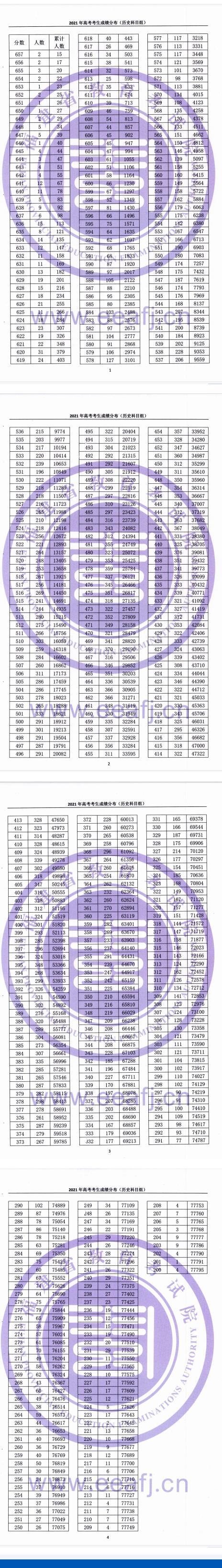 2021福建高考考生成绩分布（历史科目组）