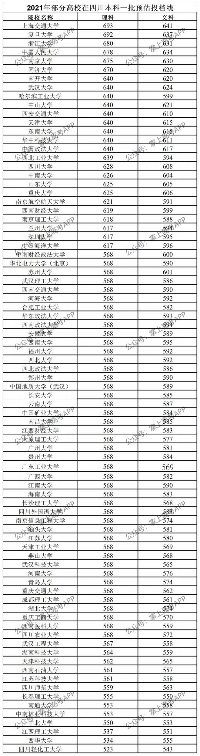 2021年全国1200+所高校各省预估分数线