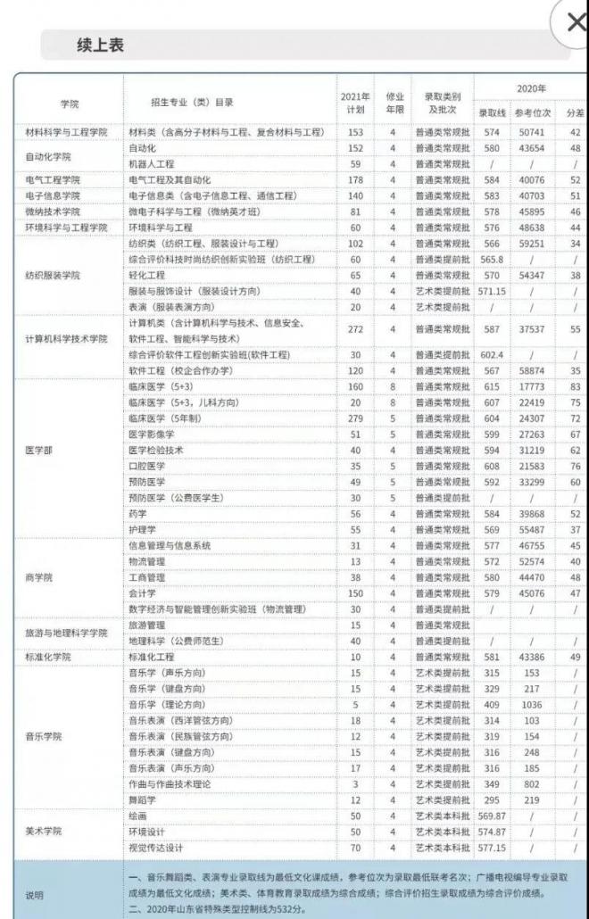 2021年全国300余所高校权威预估分数发布（二）