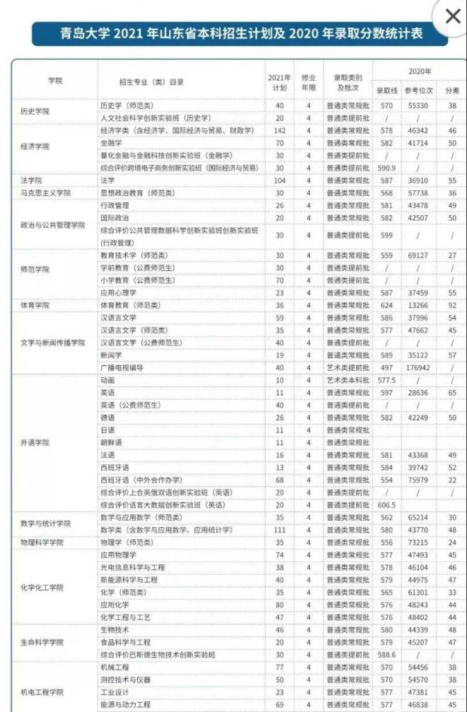 2021年全国300余所高校权威预估分数发布（二）