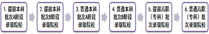 2021年天津高考志愿设置