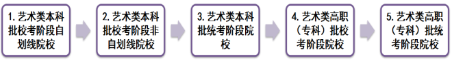 2021年天津高考志愿设置 2021年天津高考志愿设置