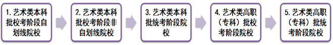 2021年天津高考志愿设置