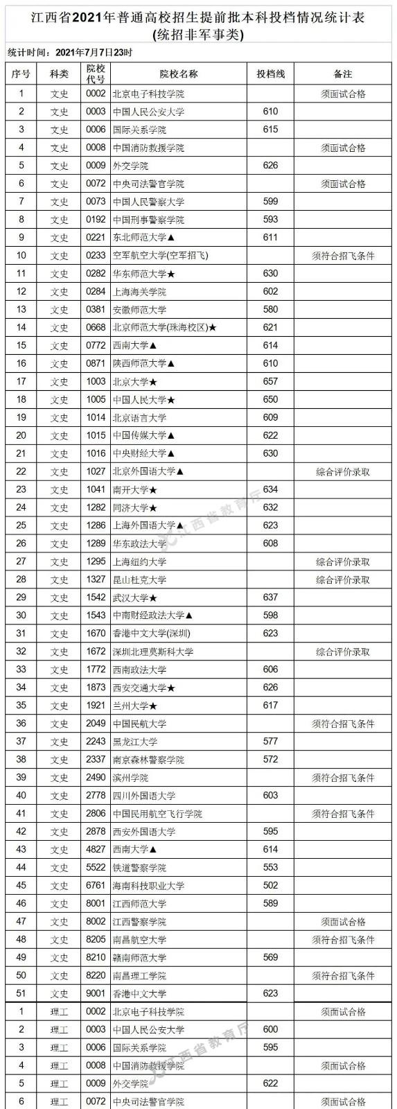 2021年江西普通高校招生提前批本科投档情况统计表