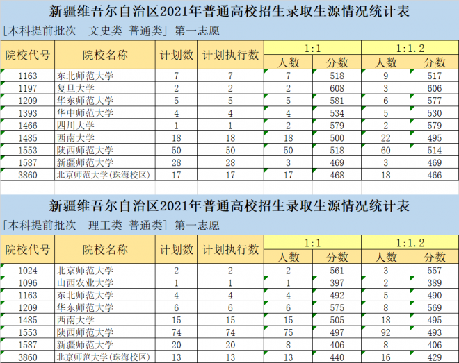 2021年新疆普通高校招生投档情况统计-本科提前批次
