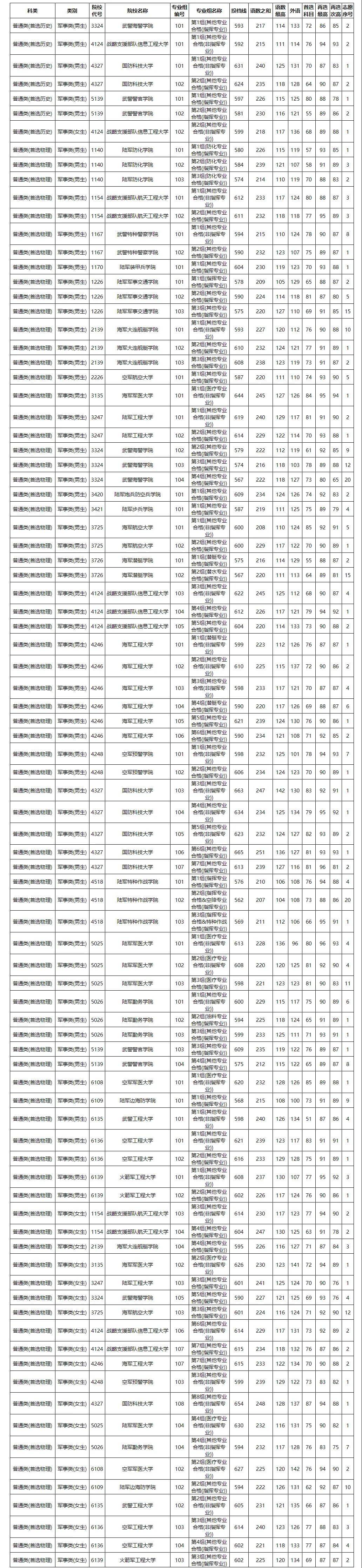 2021年湖南普通高校招生军事院校本科计划平行一志愿投档分数线 2021年湖南普通高校招生军事院校本科计划平行一志愿投档分数线
