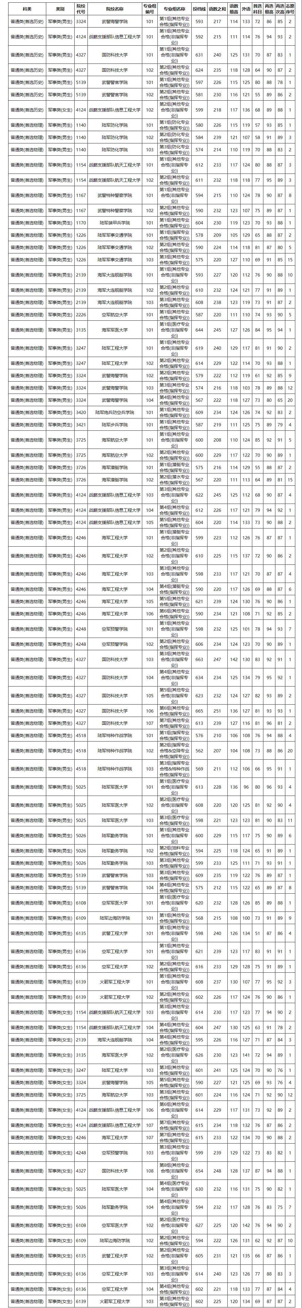 2021年湖南普通高校招生军事院校本科计划平行一志愿投档分数线