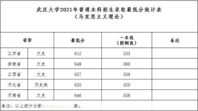 武汉大学2021年最新录取分数线发布