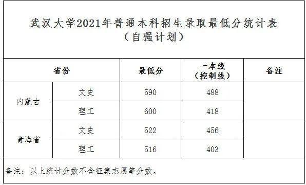 武汉大学2021年最新录取分数线发布