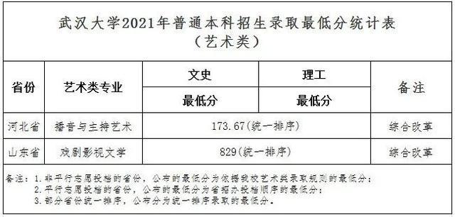 武汉大学2021年最新录取分数线发布 武汉大学2021年最新录取分数线发布