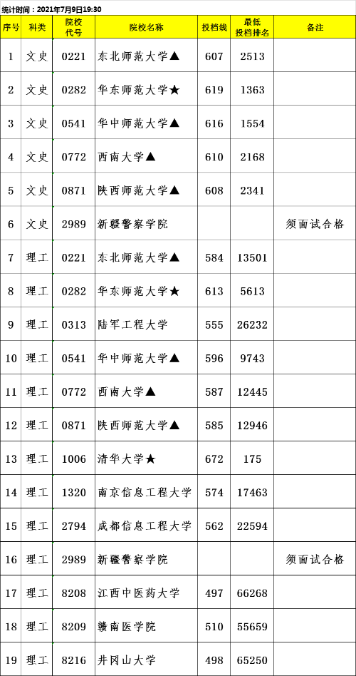 2021年江西普通高校招生提前批本科投档情况统计表（定向）