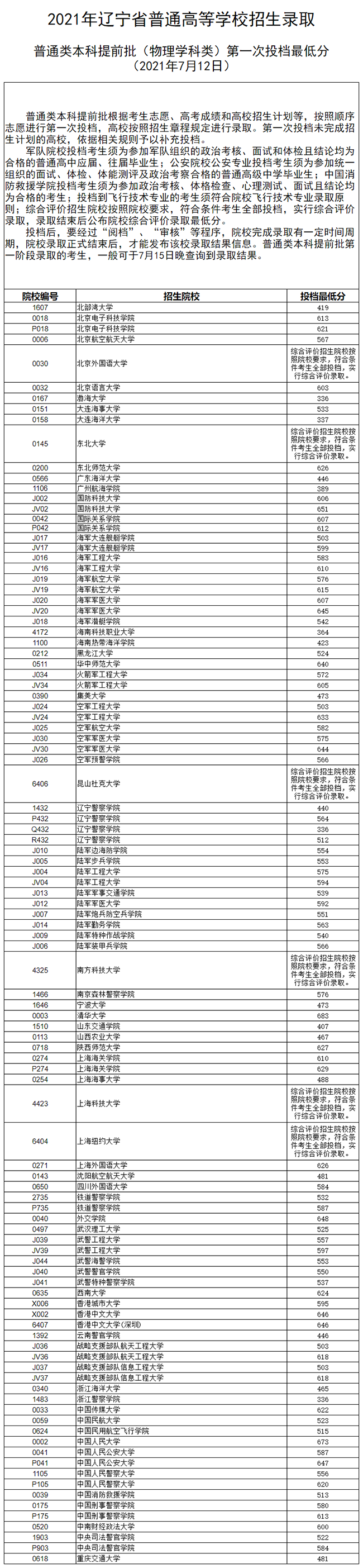 2021年辽宁高校招生录取普通类本科提前批第一次投档最低分