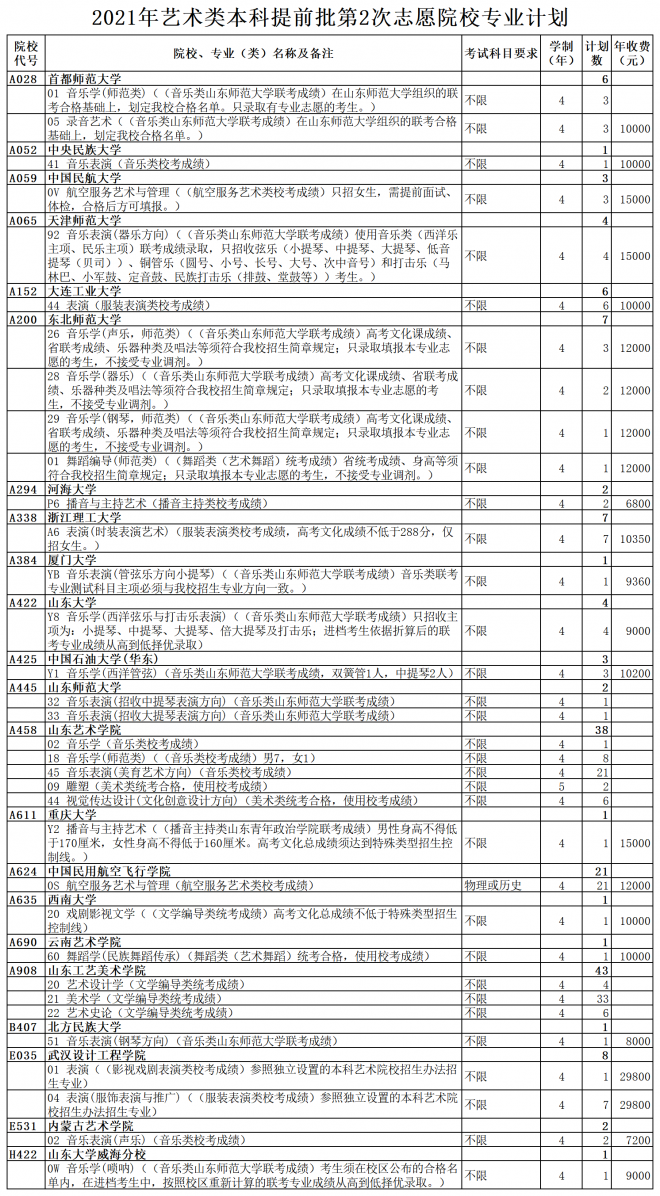 2021年山东提前批第2次志愿剩余计划数公布